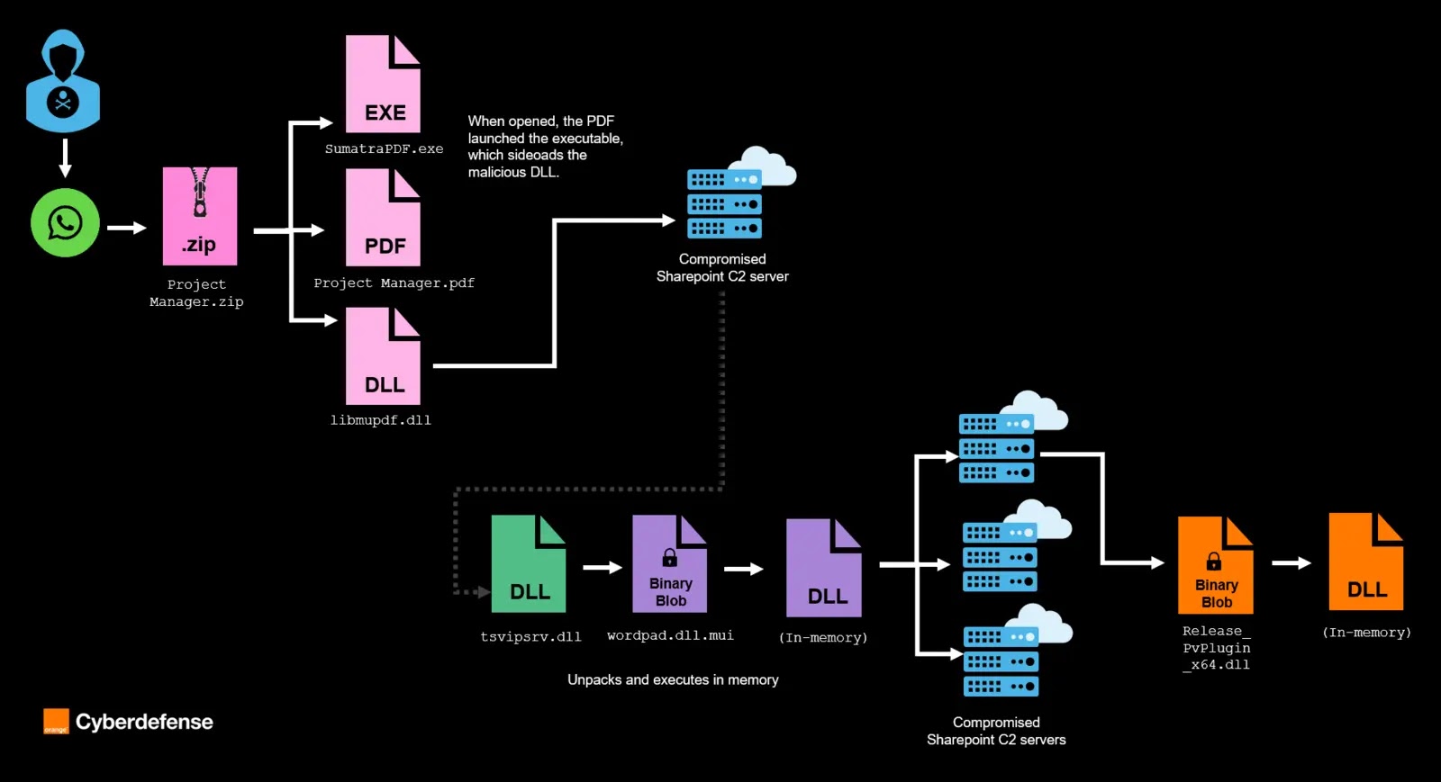 Μερική περιγραφή της αλυσίδας μόλυνσης (Πηγή - Orange Cyberdefense)